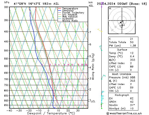 Modell Radiosonden GFS Sa 20.04.2024 00 UTC