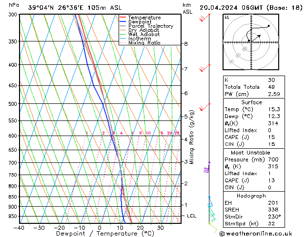 Modell Radiosonden GFS Sa 20.04.2024 06 UTC