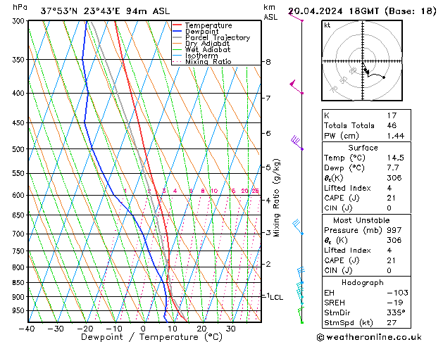 Modell Radiosonden GFS Sa 20.04.2024 18 UTC