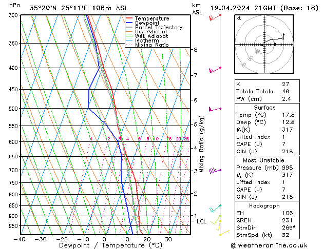 Modell Radiosonden GFS Fr 19.04.2024 21 UTC