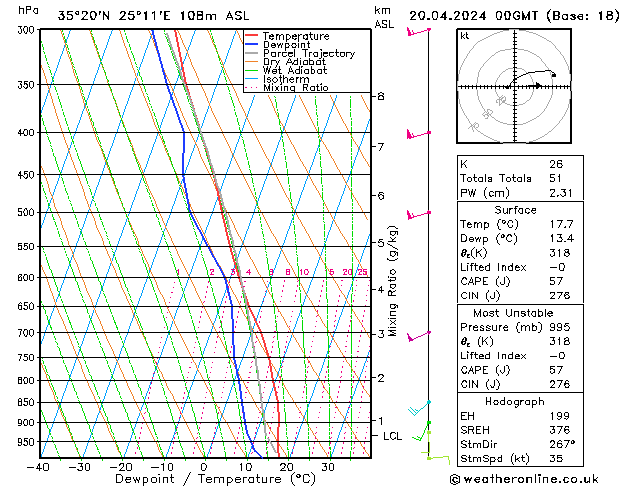 Modell Radiosonden GFS Sa 20.04.2024 00 UTC