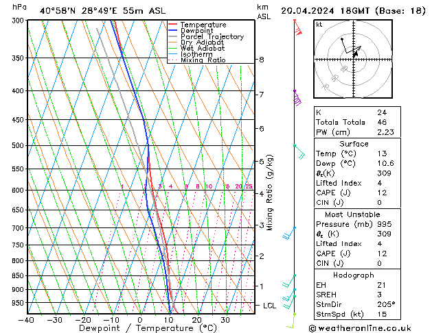 Modell Radiosonden GFS Sa 20.04.2024 18 UTC