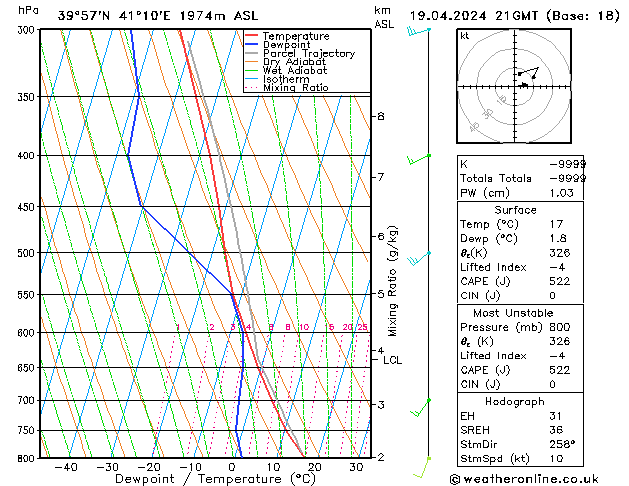 Modell Radiosonden GFS Fr 19.04.2024 21 UTC