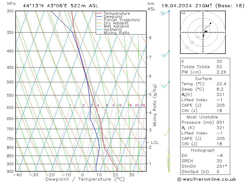 Modell Radiosonden GFS Fr 19.04.2024 21 UTC
