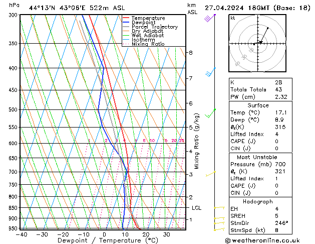 Modell Radiosonden GFS Sa 27.04.2024 18 UTC