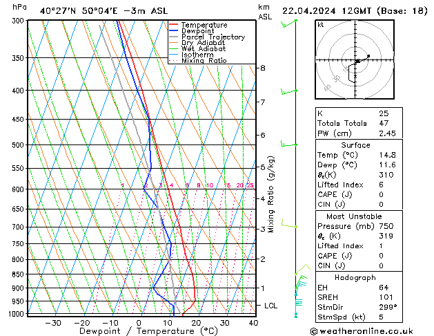 Modell Radiosonden GFS Mo 22.04.2024 12 UTC