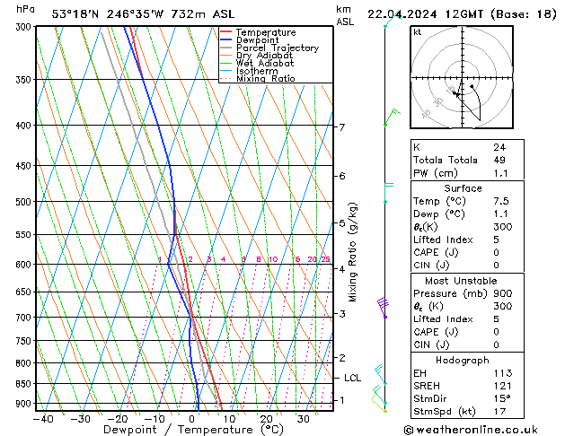 Modell Radiosonden GFS Mo 22.04.2024 12 UTC