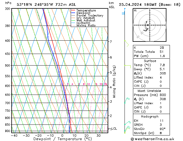 Modell Radiosonden GFS Do 25.04.2024 18 UTC