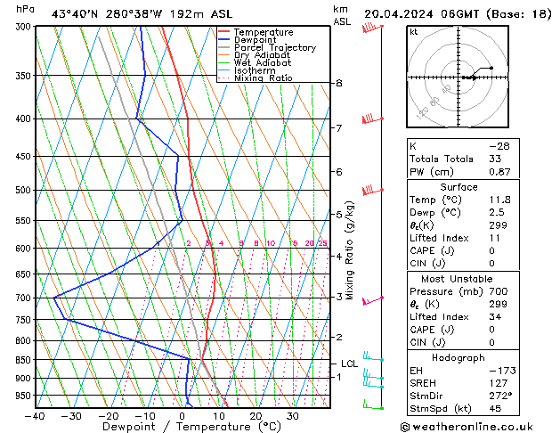 Modell Radiosonden GFS Sa 20.04.2024 06 UTC