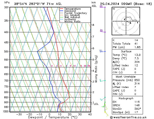 Modell Radiosonden GFS Sa 20.04.2024 00 UTC