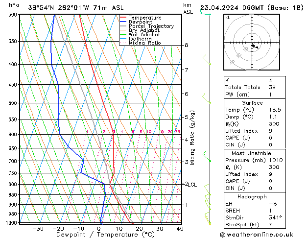 Modell Radiosonden GFS Di 23.04.2024 06 UTC