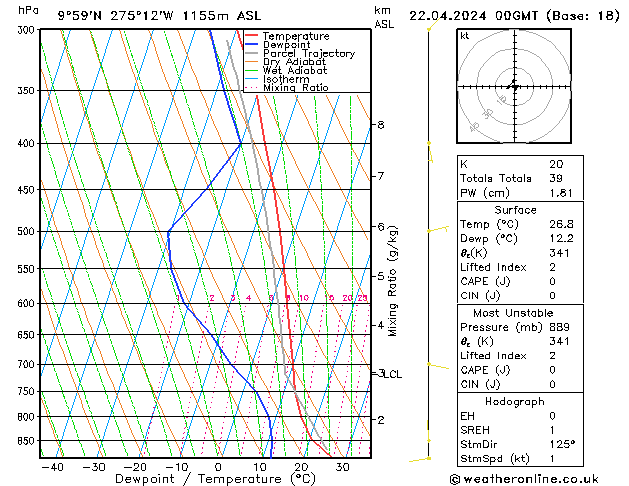 Modell Radiosonden GFS Mo 22.04.2024 00 UTC