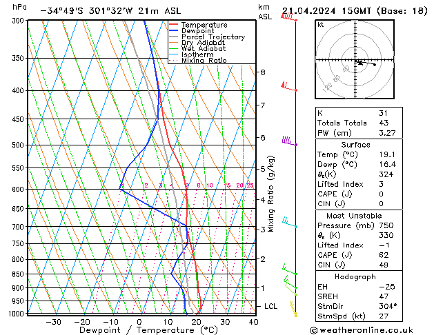 Modell Radiosonden GFS So 21.04.2024 15 UTC
