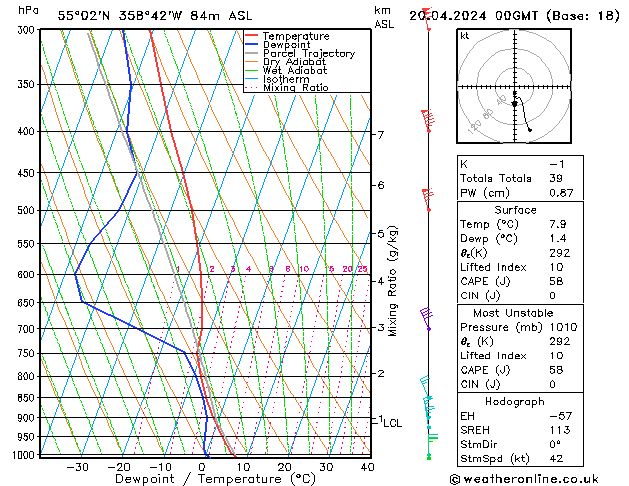 Modell Radiosonden GFS Sa 20.04.2024 00 UTC