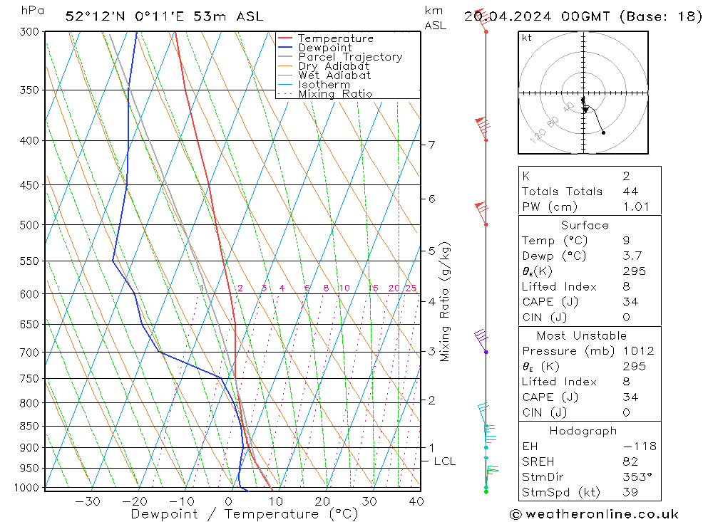 Modell Radiosonden GFS Sa 20.04.2024 00 UTC