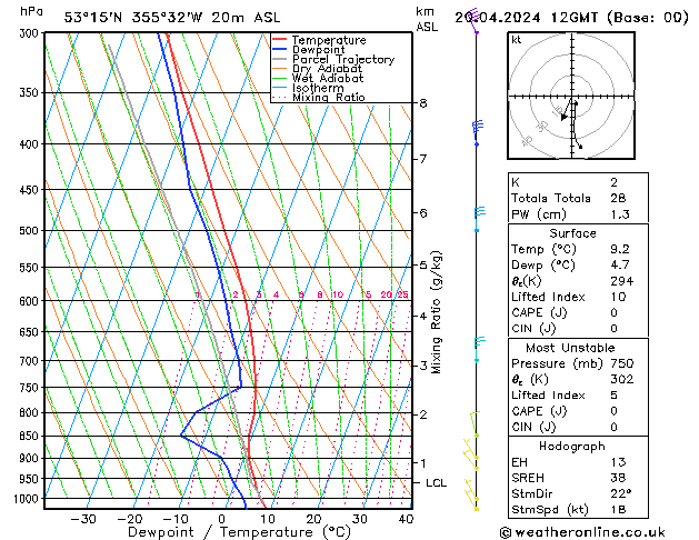 Modell Radiosonden GFS Sa 20.04.2024 12 UTC