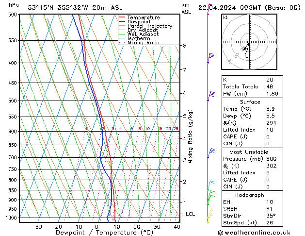 Modell Radiosonden GFS Mo 22.04.2024 00 UTC