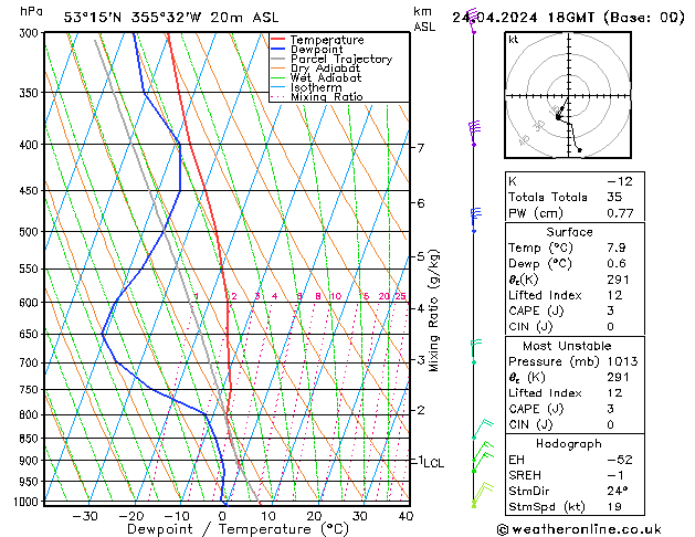 Modell Radiosonden GFS Mi 24.04.2024 18 UTC