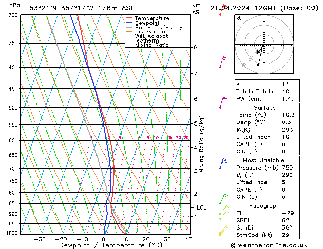 Modell Radiosonden GFS So 21.04.2024 12 UTC