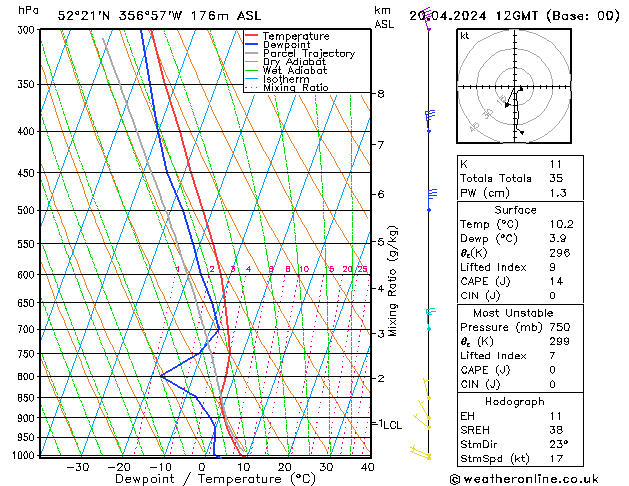 Modell Radiosonden GFS Sa 20.04.2024 12 UTC