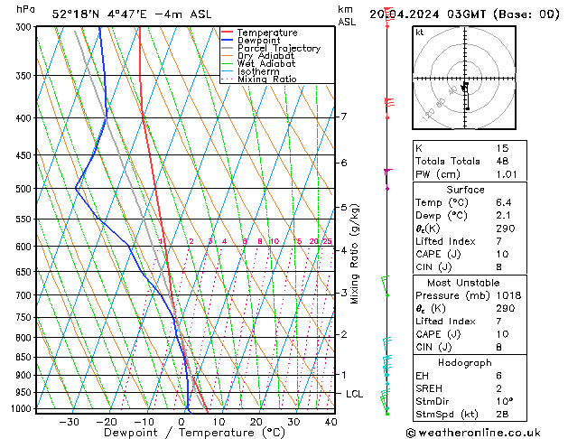 Model temps GFS za 20.04.2024 03 UTC