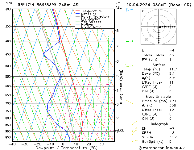 Model temps GFS so. 20.04.2024 03 UTC