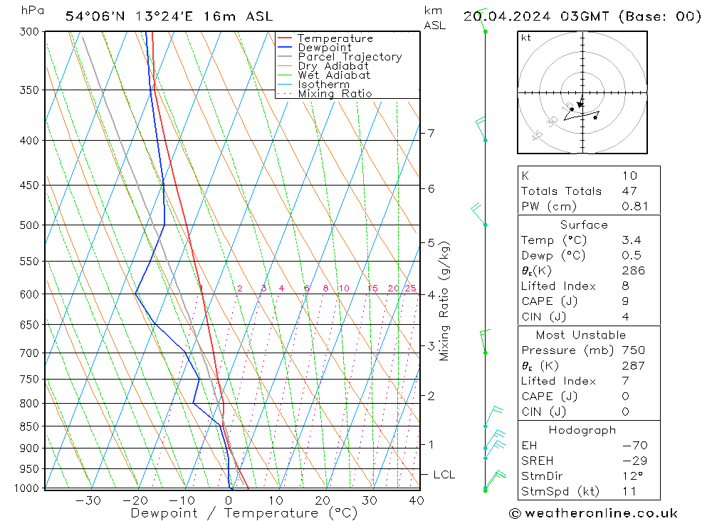 Modell Radiosonden GFS Sa 20.04.2024 03 UTC