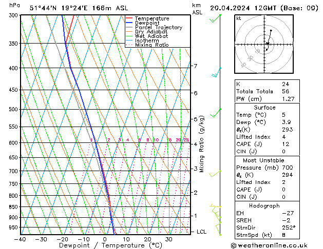 Modell Radiosonden GFS Sa 20.04.2024 12 UTC