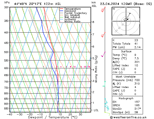 Modell Radiosonden GFS Di 23.04.2024 12 UTC