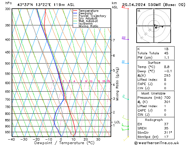 Model temps GFS sab 20.04.2024 03 UTC