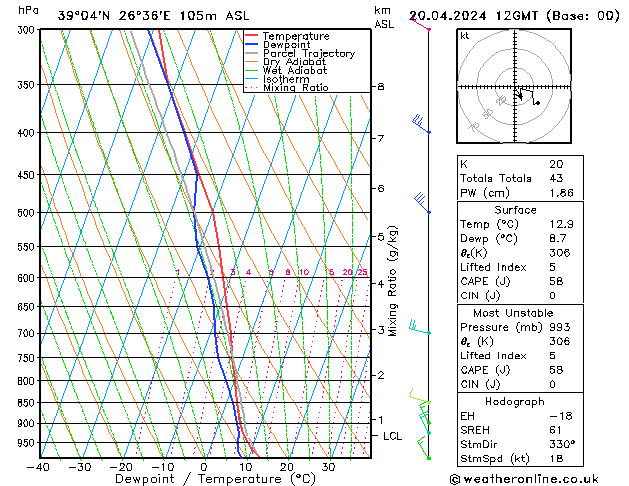 Modell Radiosonden GFS Sa 20.04.2024 12 UTC