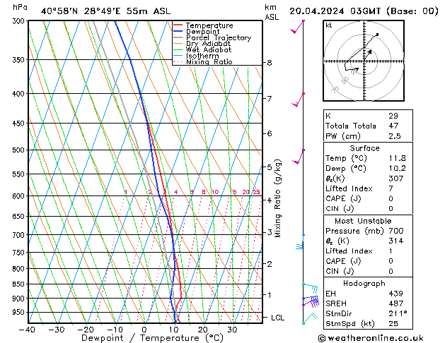 Model temps GFS Sa 20.04.2024 03 UTC