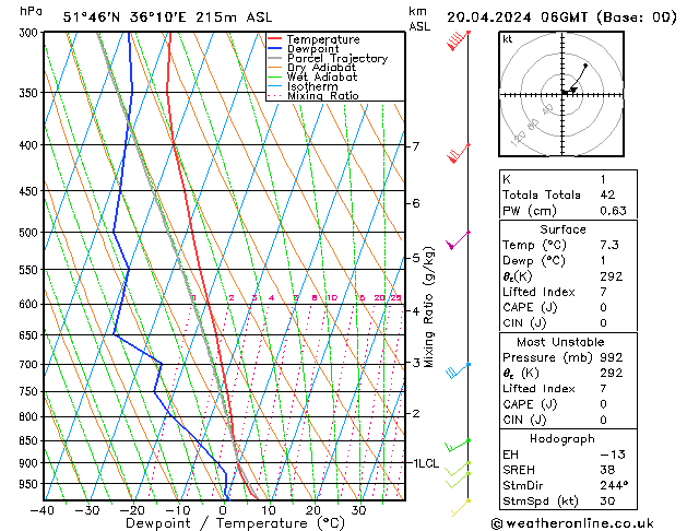 Modell Radiosonden GFS Sa 20.04.2024 06 UTC