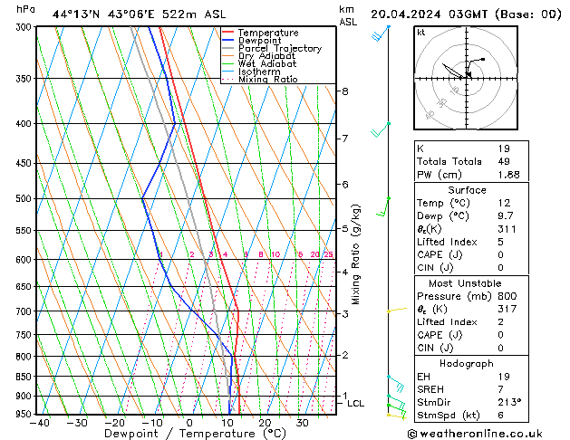 Model temps GFS сб 20.04.2024 03 UTC