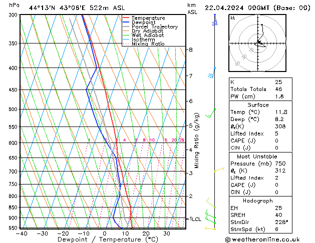 Model temps GFS пн 22.04.2024 00 UTC