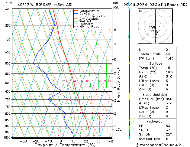Model temps GFS Sa 20.04.2024 03 UTC