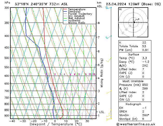 Modell Radiosonden GFS Di 23.04.2024 12 UTC