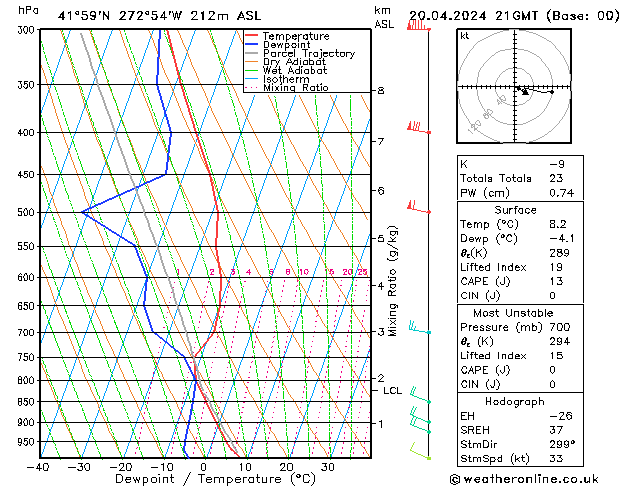 Modell Radiosonden GFS Sa 20.04.2024 21 UTC