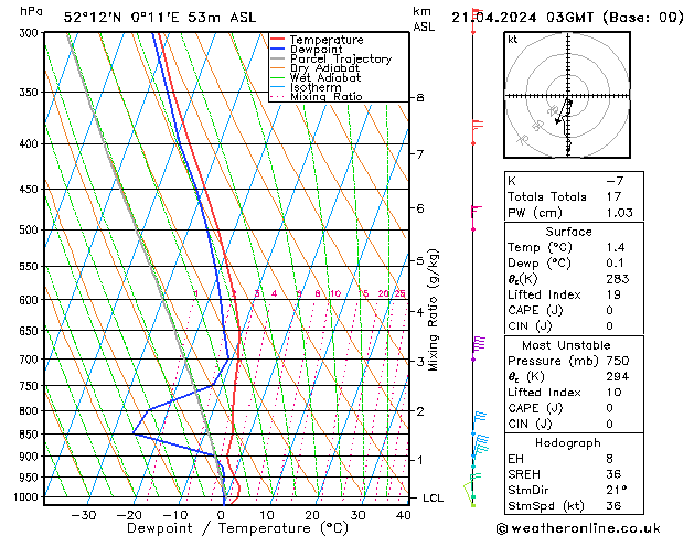 Modell Radiosonden GFS So 21.04.2024 03 UTC