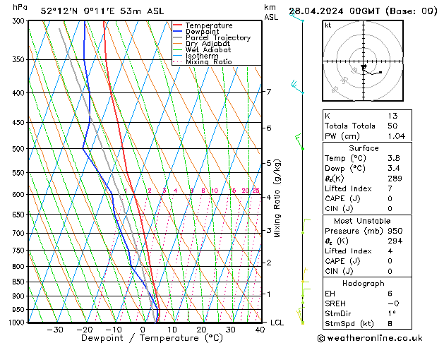 Modell Radiosonden GFS So 28.04.2024 00 UTC