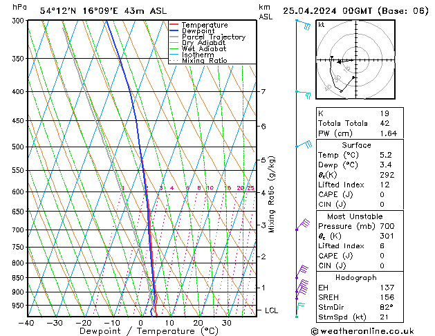 Modell Radiosonden GFS Do 25.04.2024 00 UTC