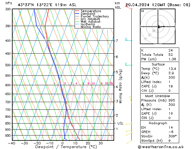 Modell Radiosonden GFS Sa 20.04.2024 12 UTC