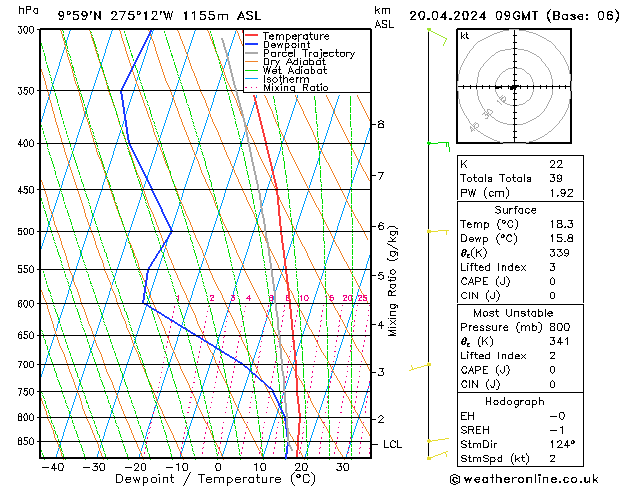 Model temps GFS sam 20.04.2024 09 UTC