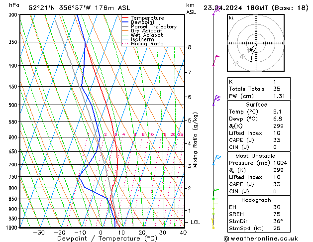 Modell Radiosonden GFS Di 23.04.2024 18 UTC