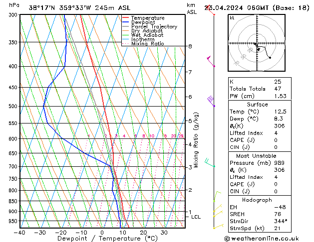 Modell Radiosonden GFS Di 23.04.2024 06 UTC