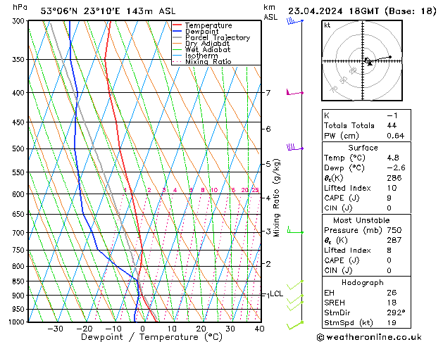 Modell Radiosonden GFS Di 23.04.2024 18 UTC