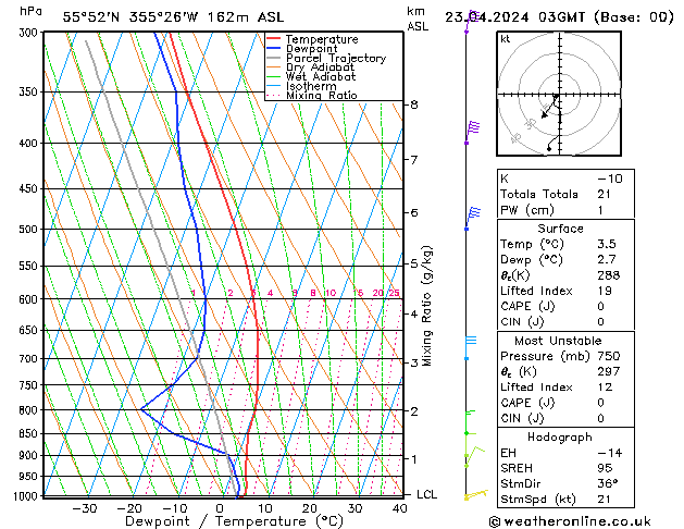 Modell Radiosonden GFS Di 23.04.2024 03 UTC