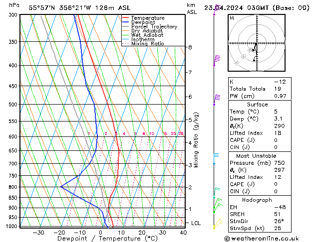 Modell Radiosonden GFS Di 23.04.2024 03 UTC