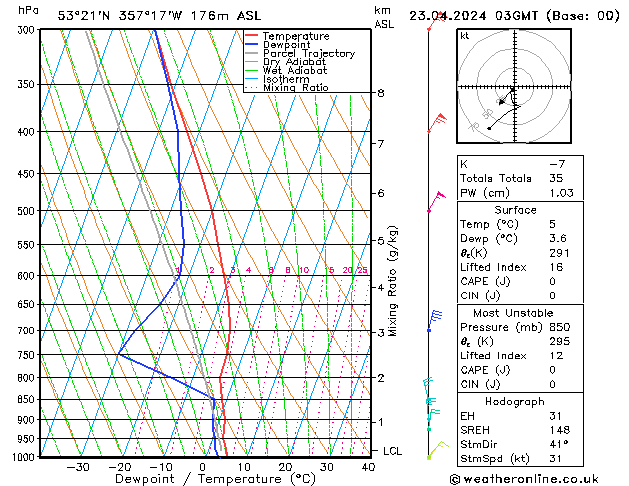 Modell Radiosonden GFS Di 23.04.2024 03 UTC