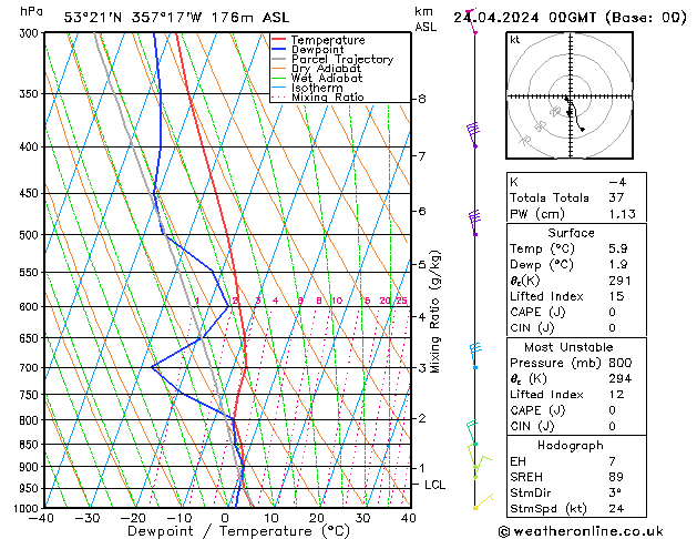 Modell Radiosonden GFS Mi 24.04.2024 00 UTC